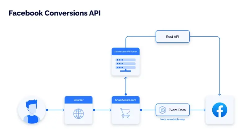 How to set up Conversion API on Facebook?