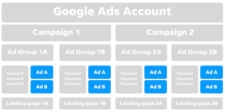 Learn about Google Ads accounts running GDN