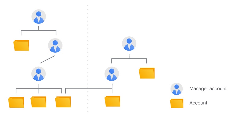 What is a Google Ads MCC account?