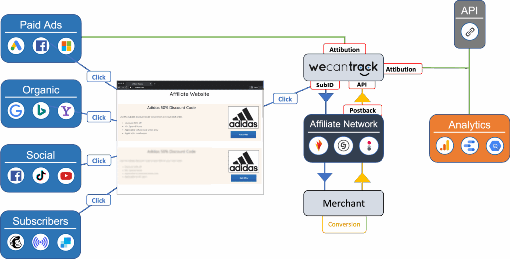 Why do Affiliate Marketing with Google Ads?