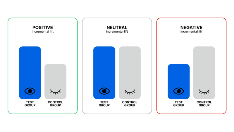 Experimentation strategies to optimize creative Meta Ads