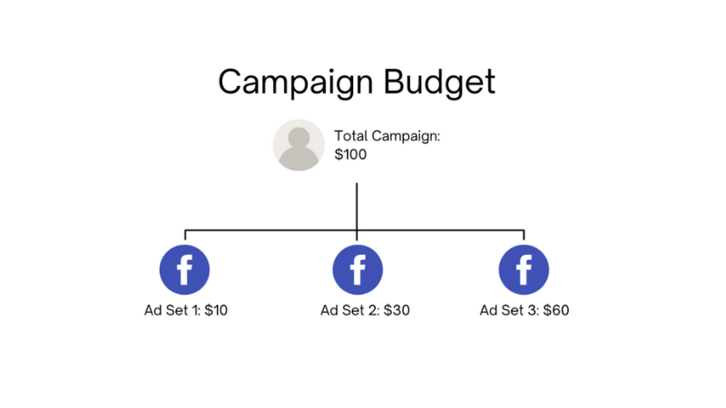 Set up a campaign structure