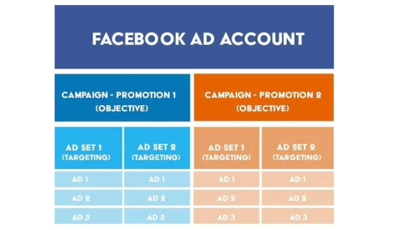 Operating the Facebook ad account effectively and safely