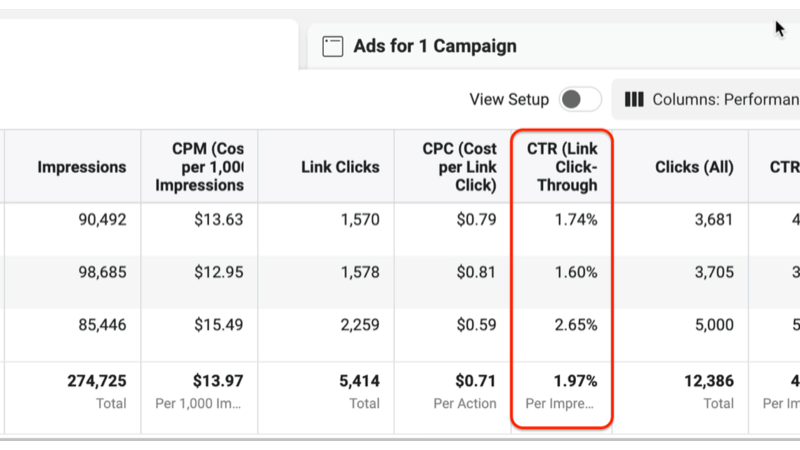 Facebook Ads CTR – The speaking number in marketing