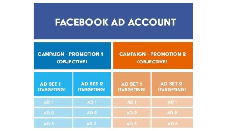 Common difficulties when growing a Facebook advertising account