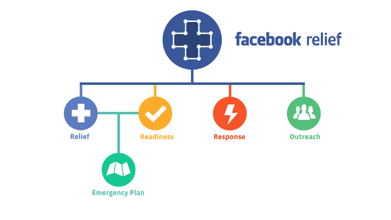 Facebook's response process for handling emergency issues