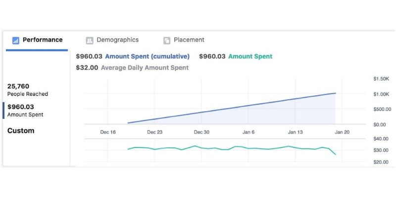 Advantages of operating on ad accounts with high spending limits