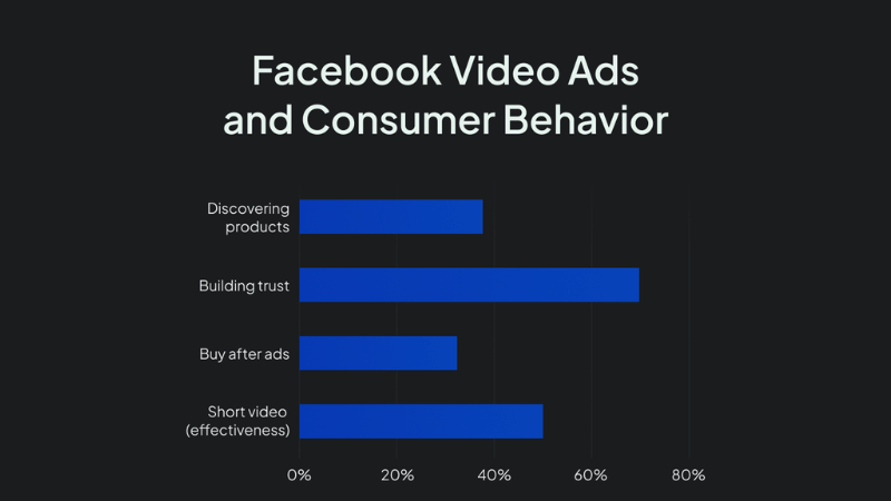 How does Facebook advertising affect users?
