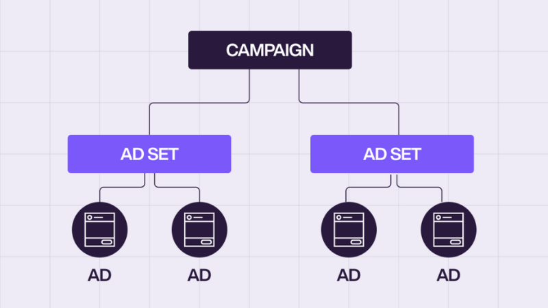 Ad structures that drive breakthrough revenue