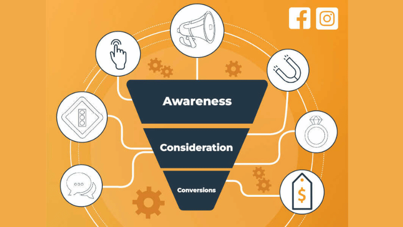 Restructure campaigns according to core objectives