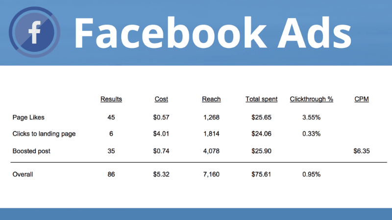 Should you use ABO or CBO campaigns on Facebook in Q1/2026?