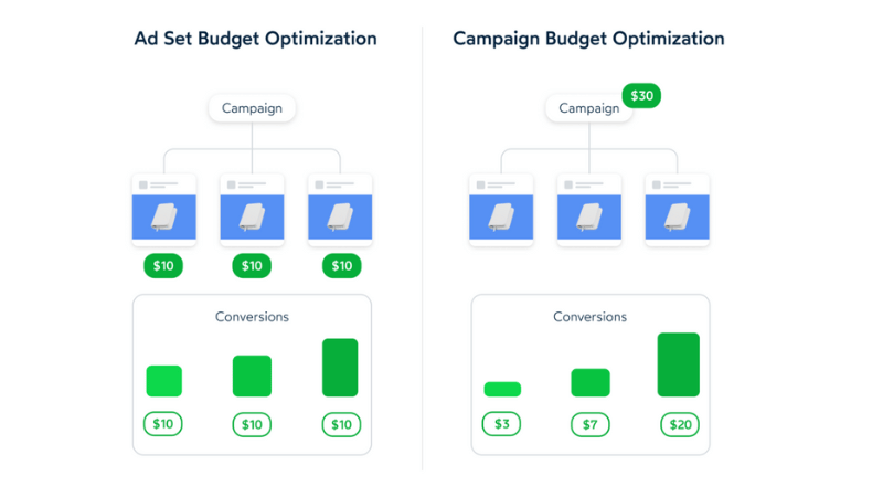 How to optimize Facebook Ads costs effectively for CBO campaigns