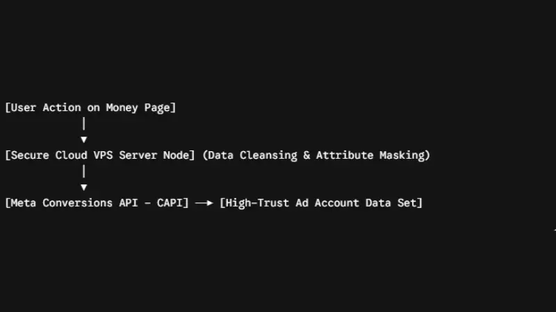 Server-Side Data Masking Protocols for iGaming