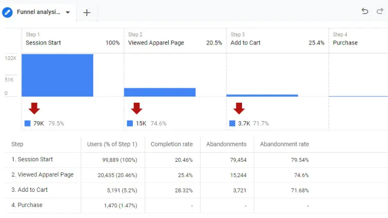 Tìm hiểu về Funnel Exploration trong Google Analytics 4