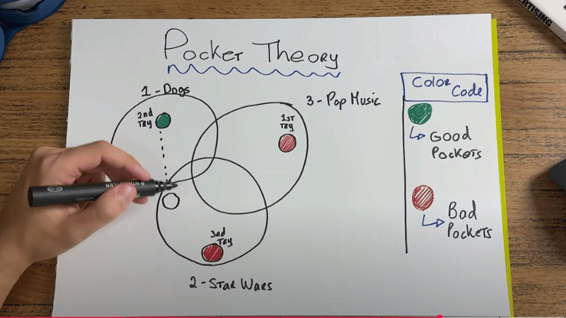 Trường phái 1: Pocket Theory 