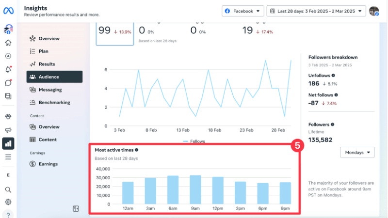 Thời gian – yếu tố quyết định hiệu quả quảng cáo Facebook
