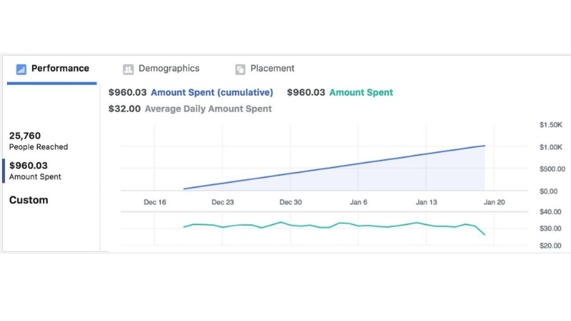 Phân bổ ngân sách hợp lý theo khung giờ hoạt động cao