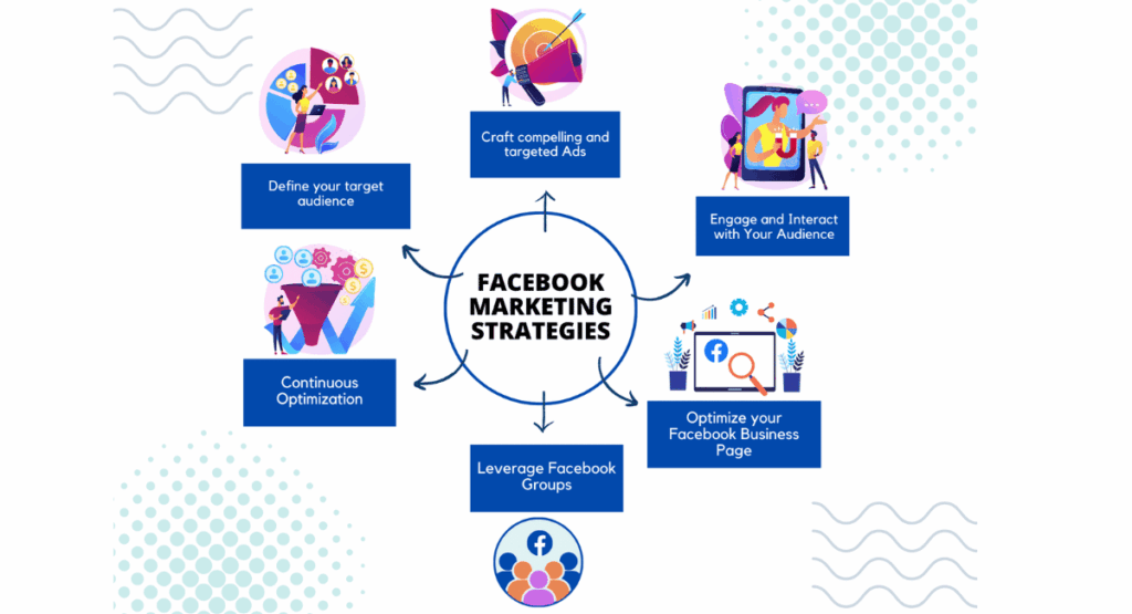 Chiến lược thu hút khách hàng tiềm năng qua Facebook Ads